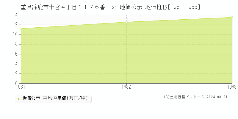 三重県鈴鹿市十宮４丁目１１７６番１２ 公示地価 地価推移[1981-1983]