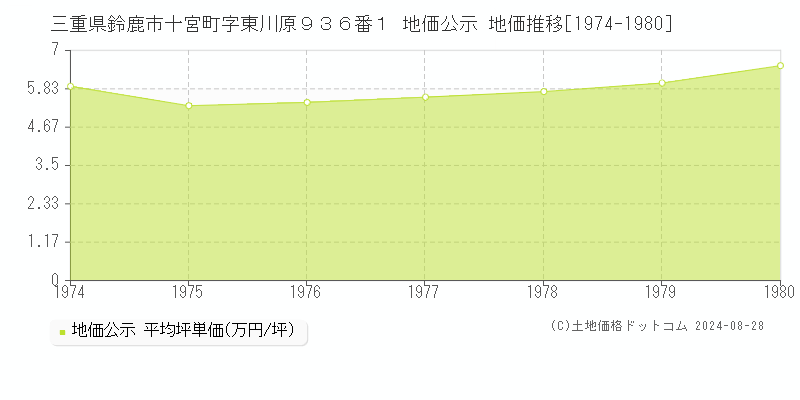 三重県鈴鹿市十宮町字東川原９３６番１ 公示地価 地価推移[1974-1980]