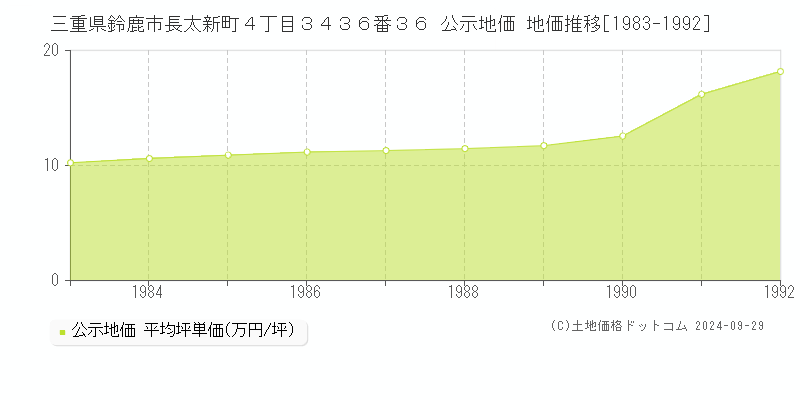 三重県鈴鹿市長太新町４丁目３４３６番３６ 公示地価 地価推移[1983-1992]