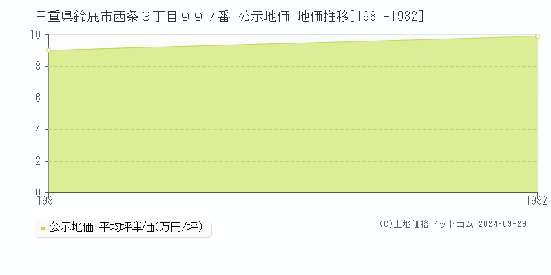 三重県鈴鹿市西条３丁目９９７番 公示地価 地価推移[1981-1982]