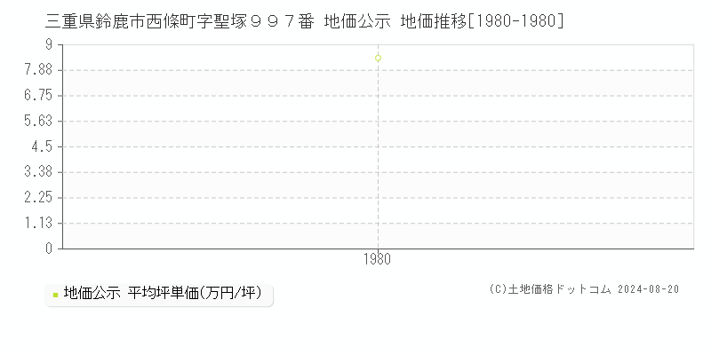 三重県鈴鹿市西條町字聖塚９９７番 公示地価 地価推移[1980-1980]