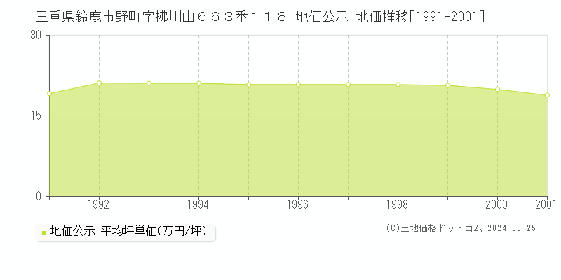 三重県鈴鹿市野町字拂川山６６３番１１８ 公示地価 地価推移[1991-2001]