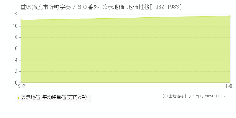 三重県鈴鹿市野町字葵７６０番外 公示地価 地価推移[1982-1983]