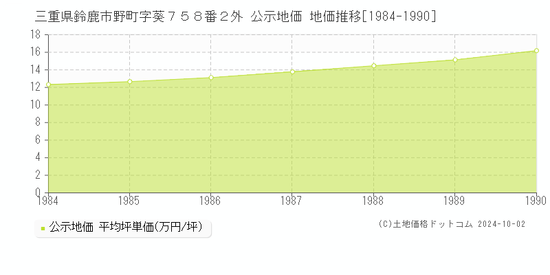 三重県鈴鹿市野町字葵７５８番２外 公示地価 地価推移[1984-1990]