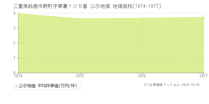 三重県鈴鹿市野町字東裏１０５番 公示地価 地価推移[1974-1977]