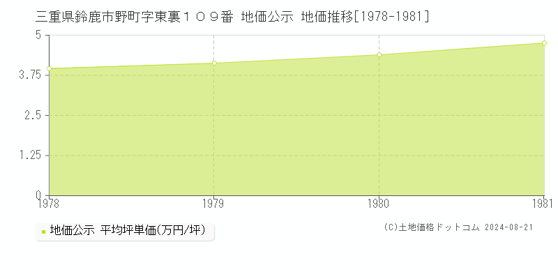 三重県鈴鹿市野町字東裏１０９番 公示地価 地価推移[1978-1981]