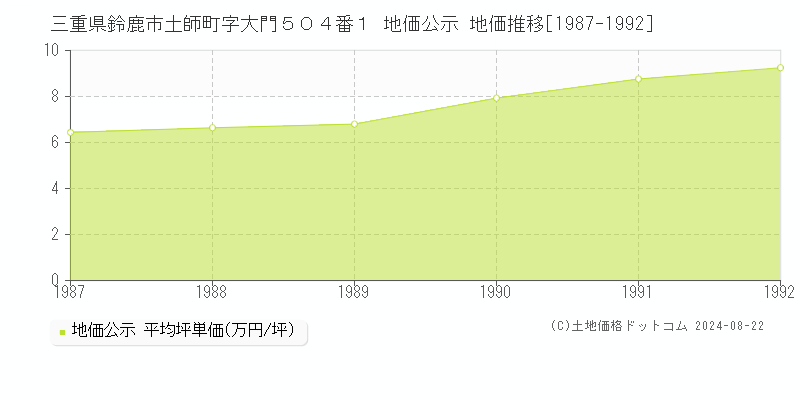 三重県鈴鹿市土師町字大門５０４番１ 公示地価 地価推移[1987-1992]