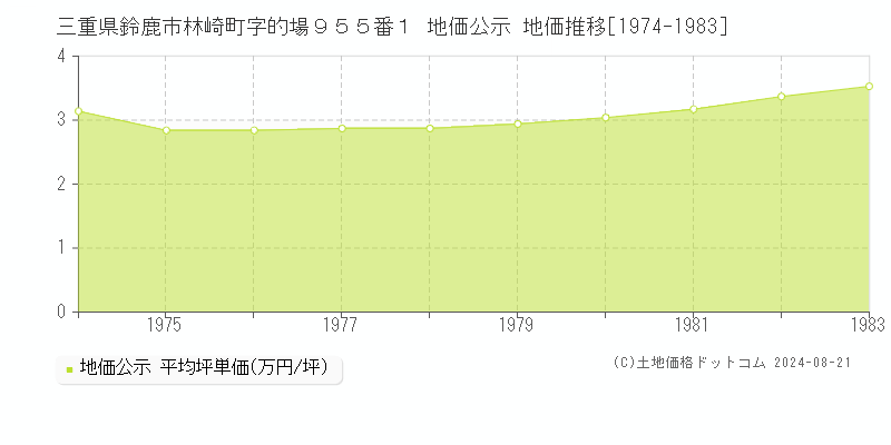 三重県鈴鹿市林崎町字的場９５５番１ 公示地価 地価推移[1974-1983]