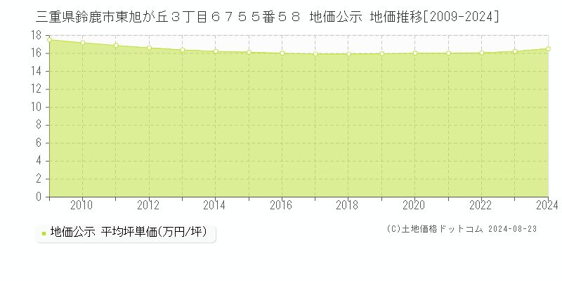 三重県鈴鹿市東旭が丘３丁目６７５５番５８ 公示地価 地価推移[2009-2024]