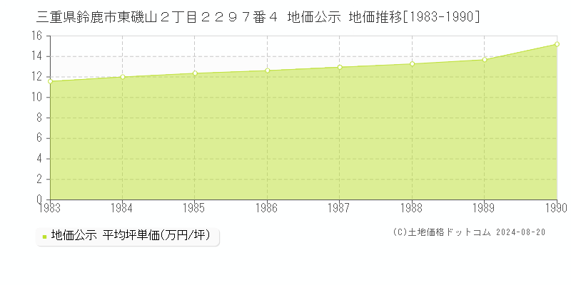 三重県鈴鹿市東磯山２丁目２２９７番４ 公示地価 地価推移[1983-2010]