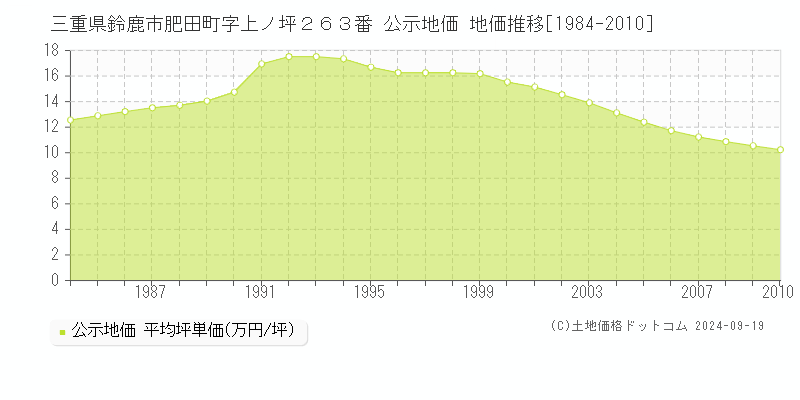 三重県鈴鹿市肥田町字上ノ坪２６３番 公示地価 地価推移[1984-2010]