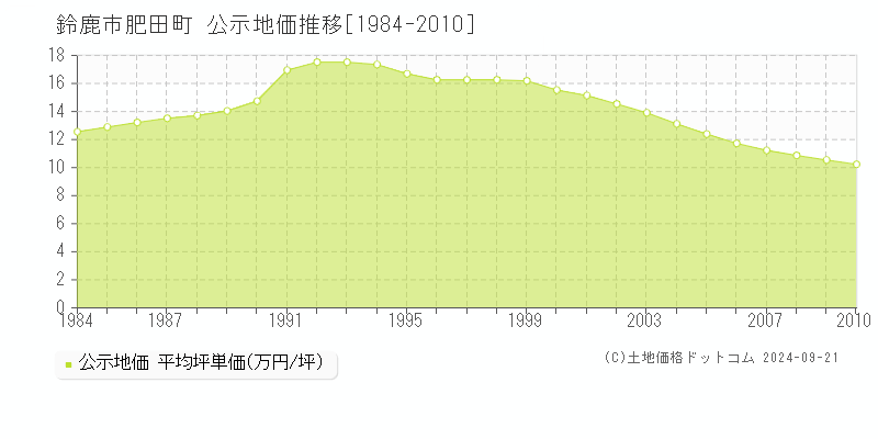 肥田町(鈴鹿市)の公示地価推移グラフ(坪単価)