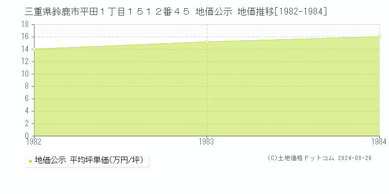 三重県鈴鹿市平田１丁目１５１２番４５ 公示地価 地価推移[1982-1984]