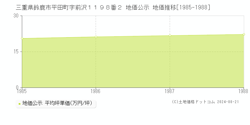 三重県鈴鹿市平田町字前沢１１９８番２ 公示地価 地価推移[1985-1988]