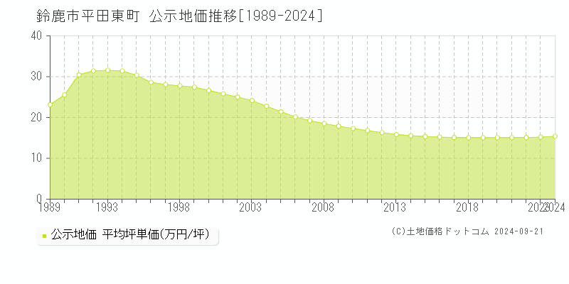 平田東町(鈴鹿市)の公示地価推移グラフ(坪単価)[1989-2024年]