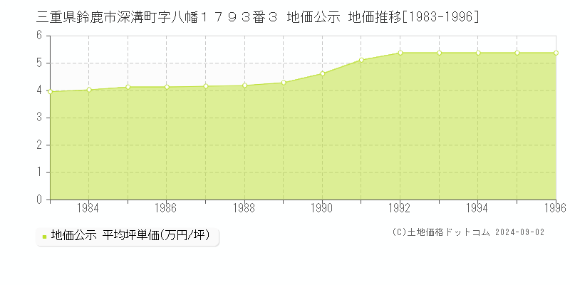 三重県鈴鹿市深溝町字八幡１７９３番３ 公示地価 地価推移[1983-1996]