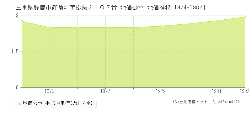 三重県鈴鹿市御薗町字松葉２４０７番 公示地価 地価推移[1974-1982]