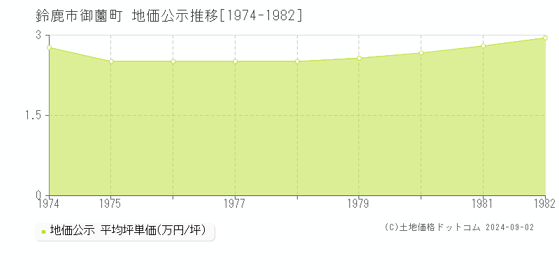 御薗町(鈴鹿市)の公示地価推移グラフ(坪単価)[1974-1982年]