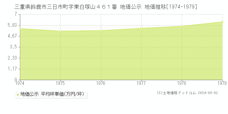 三重県鈴鹿市三日市町字東白塚山４６１番 公示地価 地価推移[1974-1979]