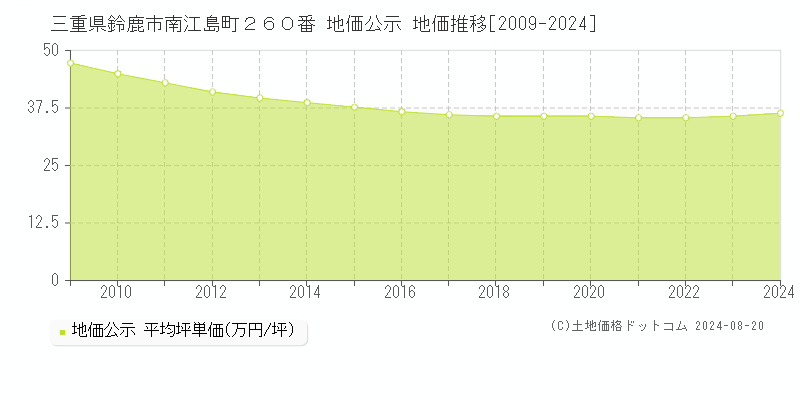 三重県鈴鹿市南江島町２６０番 公示地価 地価推移[2009-2024]