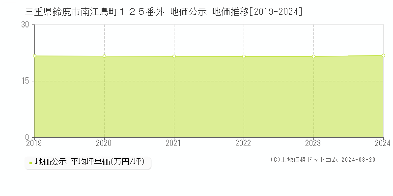 三重県鈴鹿市南江島町１２５番外 公示地価 地価推移[2019-2024]