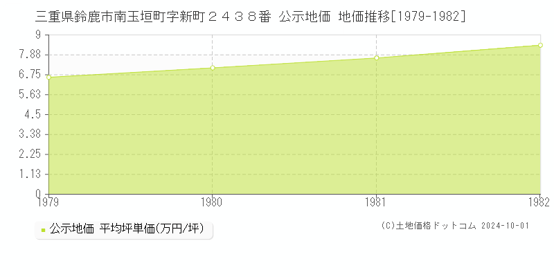 三重県鈴鹿市南玉垣町字新町２４３８番 公示地価 地価推移[1979-1982]