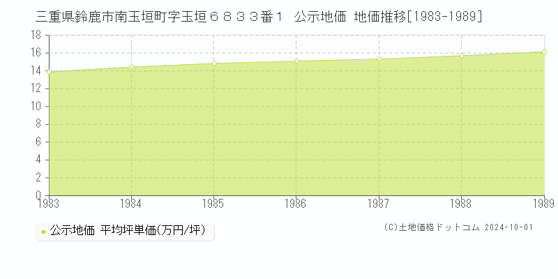 三重県鈴鹿市南玉垣町字玉垣６８３３番１ 公示地価 地価推移[1983-1989]