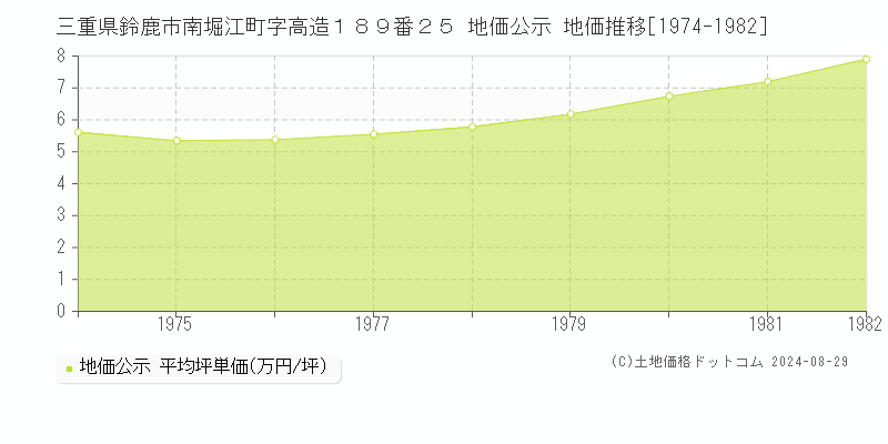 三重県鈴鹿市南堀江町字高造１８９番２５ 公示地価 地価推移[1974-1982]