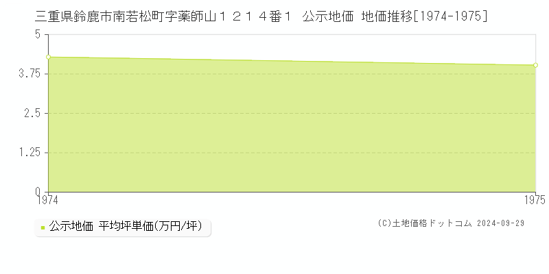 三重県鈴鹿市南若松町字薬師山１２１４番１ 公示地価 地価推移[1974-1975]