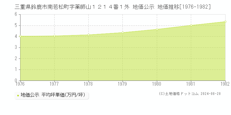 三重県鈴鹿市南若松町字薬師山１２１４番１外 公示地価 地価推移[1976-1982]