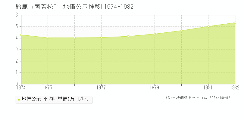 南若松町(鈴鹿市)の公示地価推移グラフ(坪単価)