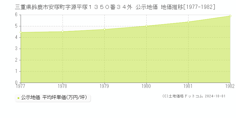 三重県鈴鹿市安塚町字源平塚１３５０番３４外 公示地価 地価推移[1977-1978]