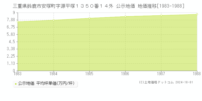 三重県鈴鹿市安塚町字源平塚１３５０番１４外 公示地価 地価推移[1983-1988]