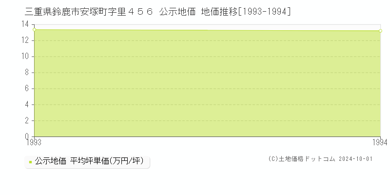 三重県鈴鹿市安塚町字里４５６ 公示地価 地価推移[1993-1994]