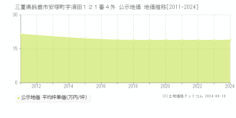 三重県鈴鹿市安塚町字須田１２１番４外 公示地価 地価推移[2011-2024]