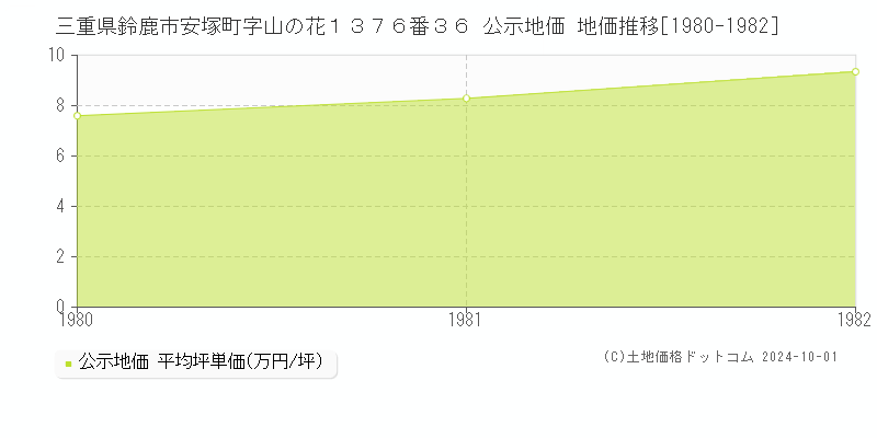 三重県鈴鹿市安塚町字山の花１３７６番３６ 公示地価 地価推移[1980-1982]