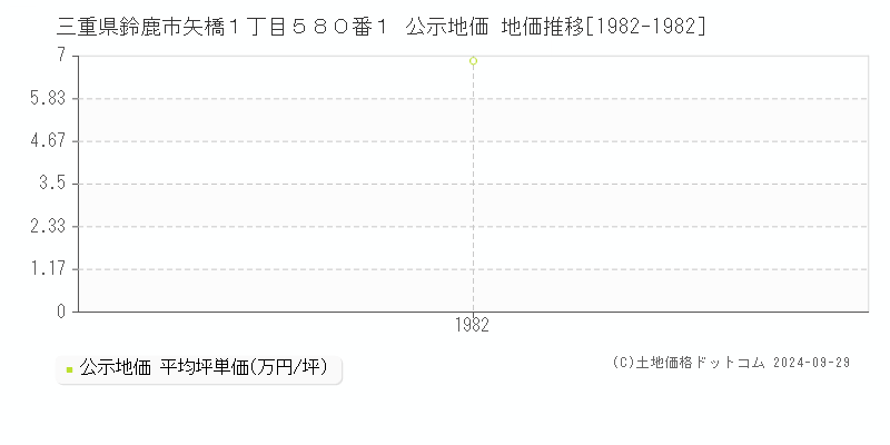 三重県鈴鹿市矢橋１丁目５８０番１ 公示地価 地価推移[1982-1982]