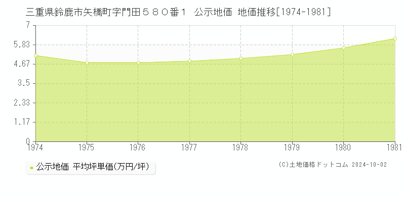 三重県鈴鹿市矢橋町字門田５８０番１ 公示地価 地価推移[1974-1981]