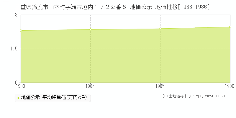 三重県鈴鹿市山本町字瀬古垣内１７２２番６ 公示地価 地価推移[1983-1986]