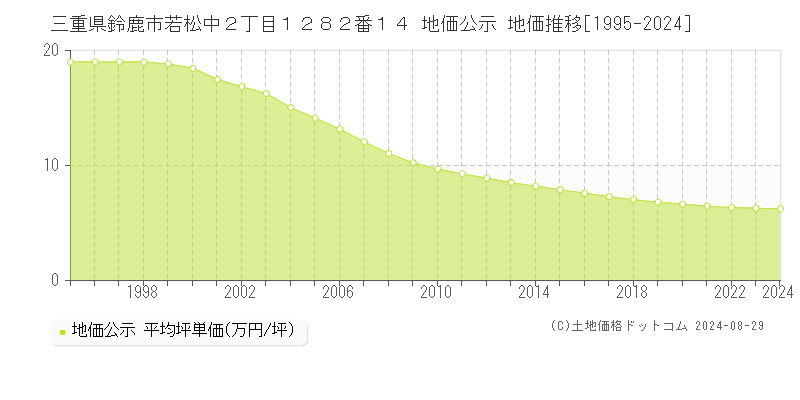 三重県鈴鹿市若松中２丁目１２８２番１４ 公示地価 地価推移[1995-2024]