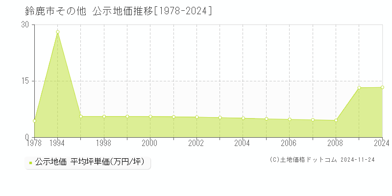 その他(鈴鹿市)の公示地価推移グラフ(坪単価)[1978-2008年]