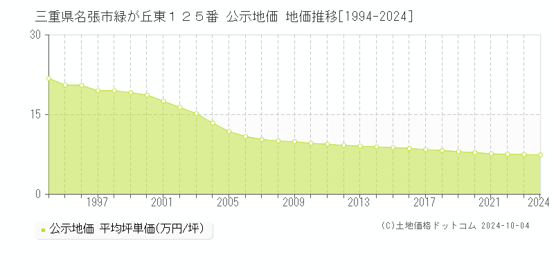 三重県名張市緑が丘東１２５番 公示地価 地価推移[1994-2024]