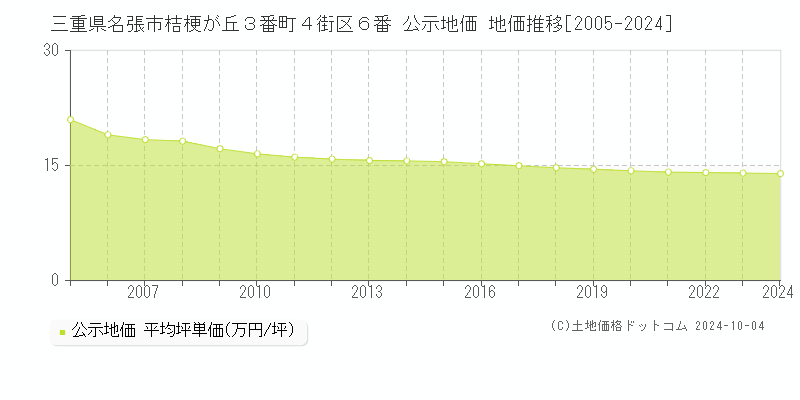 三重県名張市桔梗が丘３番町４街区６番 公示地価 地価推移[2005-2024]