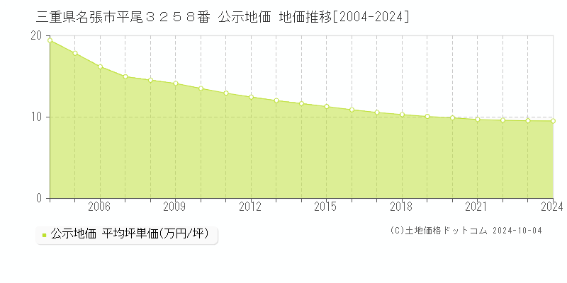 三重県名張市平尾３２５８番 公示地価 地価推移[2004-2024]