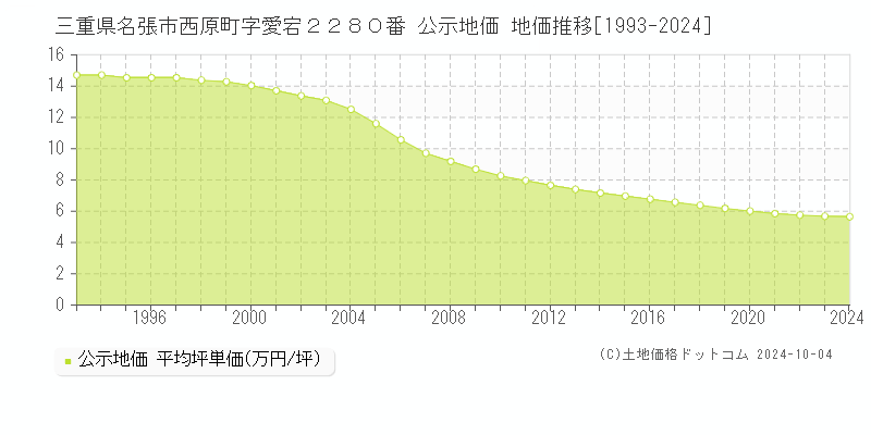 三重県名張市西原町字愛宕２２８０番 公示地価 地価推移[1993-2024]