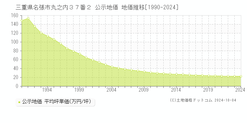 三重県名張市丸之内３７番２ 公示地価 地価推移[1990-2024]