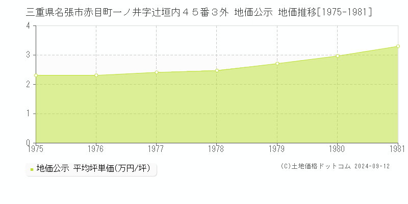 三重県名張市赤目町一ノ井字辻垣内４５番３外 公示地価 地価推移[1975-1981]