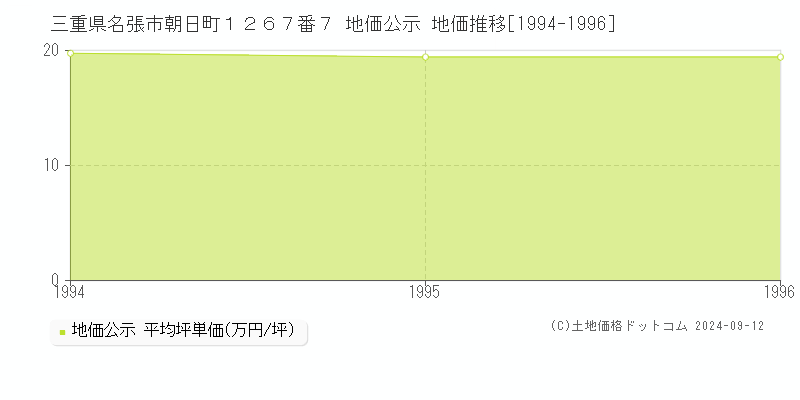 三重県名張市朝日町１２６７番７ 公示地価 地価推移[1994-1996]