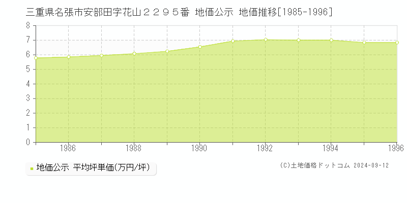 三重県名張市安部田字花山２２９５番 地価公示 地価推移[1985-1996]