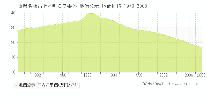 三重県名張市上本町３７番外 地価公示 地価推移[1979-2008]